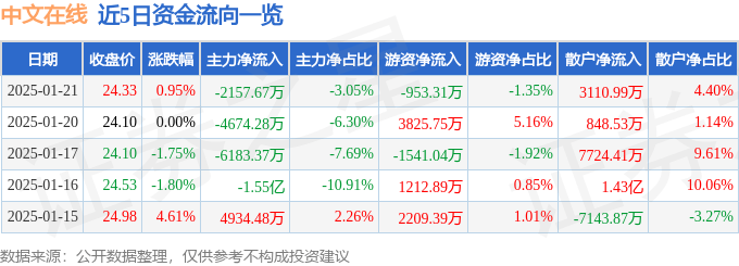 股票行情快报：中文在线（300364）1月21日主力资金净卖出2157.67万元
