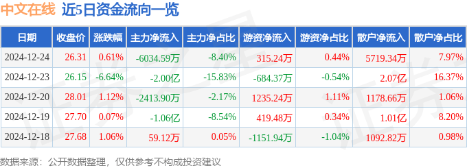 股票行情快报：中文在线（300364）12月24日主力资金净卖出6034.59万元