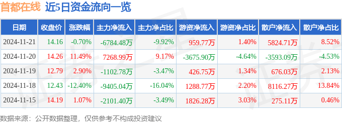 股票行情快报：首都在线（300846）11月21日主力资金净卖出6784.48万元