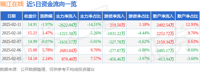 股票行情快报：锦江在线（600650）2月11日主力资金净卖出2622.04万元