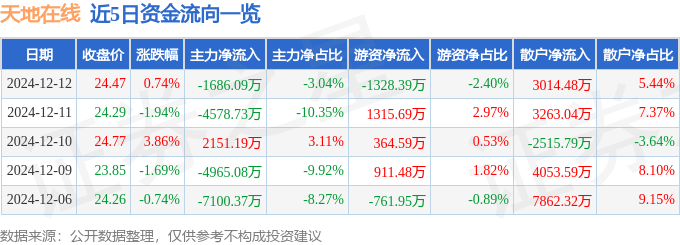 股票行情快报：天地在线（002995）12月12日主力资金净卖出1686.09万元