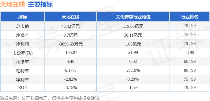 股票行情快报：天地在线（002995）12月12日主力资金净卖出1686.09万元