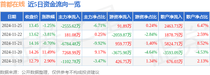 股票行情快报：首都在线（300846）11月25日主力资金净卖出2555.62万元