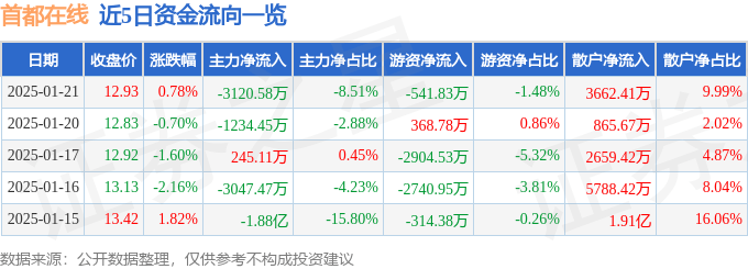 股票行情快报：首都在线（300846）1月21日主力资金净卖出3120.58万元