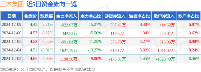 股票行情快报：三木集团（000632）12月9日主力资金净卖出922.03万元