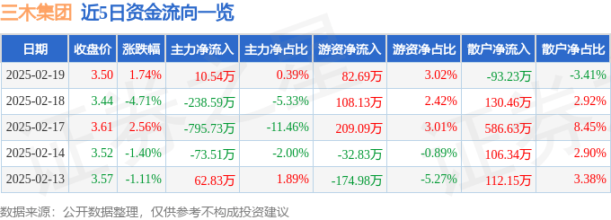 股票行情快报：三木集团（000632）2月19日主力资金净买入10.54万元
