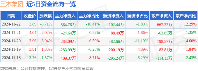 股票行情快报：三木集团（000632）11月22日主力资金净卖出564.78万元
