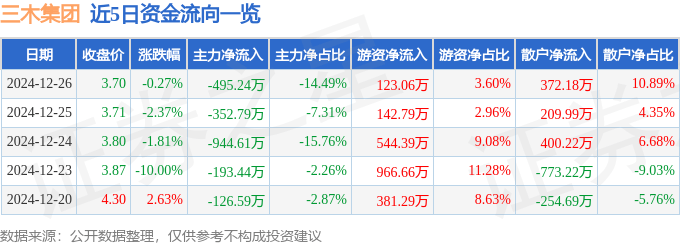 股票行情快报：三木集团（000632）12月26日主力资金净卖出495.24万元