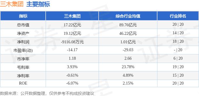 股票行情快报：三木集团（000632）12月26日主力资金净卖出495.24万元