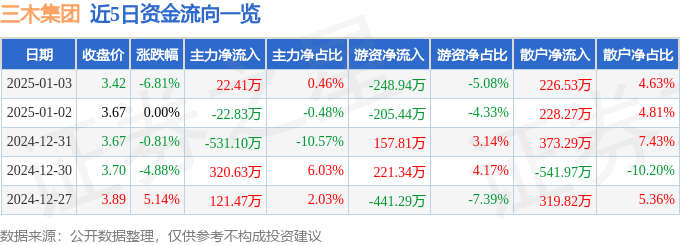 股票行情快报：三木集团（000632）1月3日主力资金净买入22.41万元