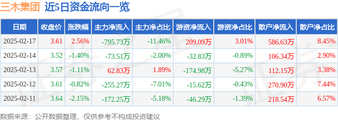 股票行情快报：三木集团（000632）2月17日主力资金净卖出795.73万元