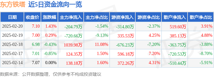 股票行情快报：东方铁塔（002545）2月20日主力资金净卖出204.79万元