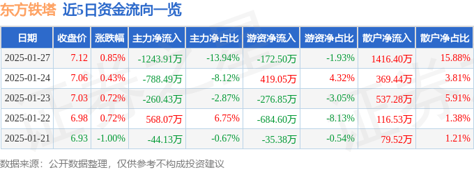 股票行情快报：东方铁塔（002545）1月27日主力资金净卖出1243.91万元