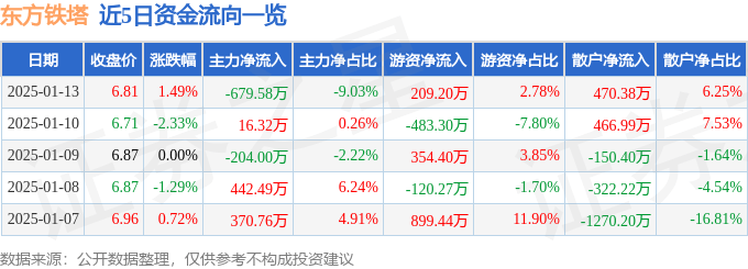 股票行情快报：东方铁塔（002545）1月13日主力资金净卖出679.58万元