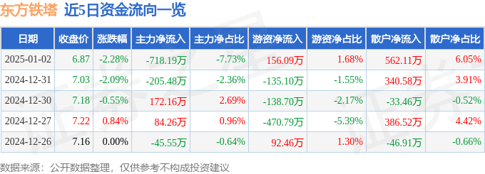 股票行情快报：东方铁塔（002545）1月2日主力资金净卖出718.19万元