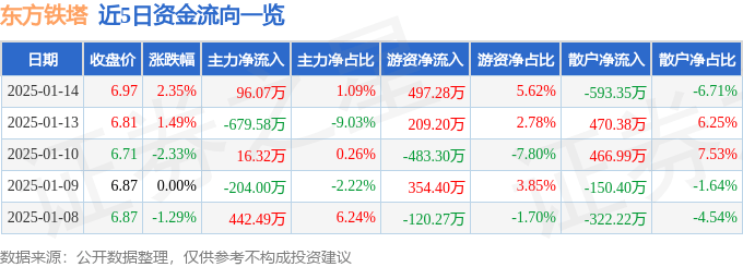 股票行情快报：东方铁塔（002545）1月14日主力资金净买入96.07万元