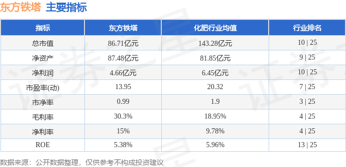 股票行情快报：东方铁塔（002545）1月14日主力资金净买入96.07万元