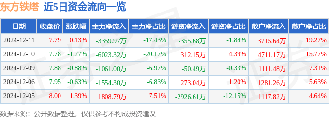 股票行情快报：东方铁塔（002545）12月11日主力资金净卖出3359.97万元