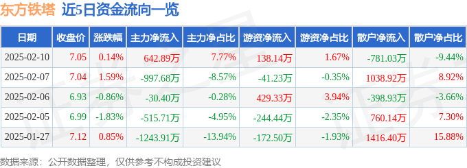 股票行情快报：东方铁塔（002545）2月10日主力资金净买入642.89万元