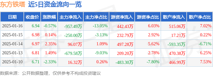 股票行情快报：东方铁塔（002545）1月16日主力资金净卖出957.49万元