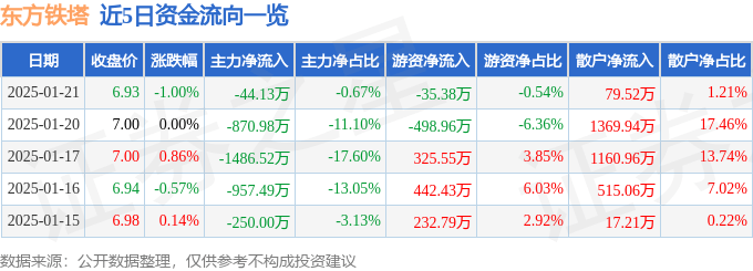 股票行情快报：东方铁塔（002545）1月21日主力资金净卖出44.13万元