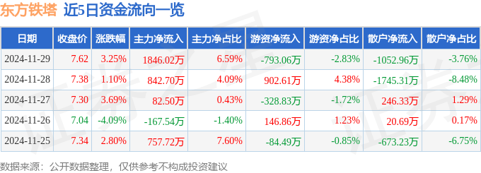 股票行情快报：东方铁塔（002545）11月29日主力资金净买入1846.02万元