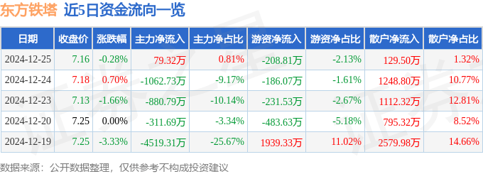 股票行情快报：东方铁塔（002545）12月25日主力资金净买入79.32万元