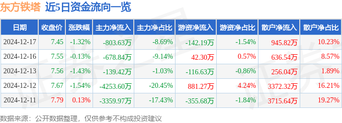 股票行情快报：东方铁塔（002545）12月17日主力资金净卖出803.63万元