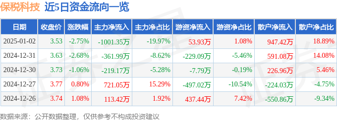 股票行情快报：保税科技（600794）1月2日主力资金净卖出1001.35万元