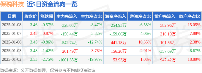股票行情快报：保税科技（600794）1月8日主力资金净卖出328.03万元
