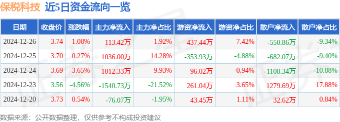 股票行情快报：保税科技（600794）12月26日主力资金净买入113.42万元