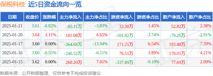 股票行情快报：保税科技（600794）1月21日主力资金净卖出85.11万元