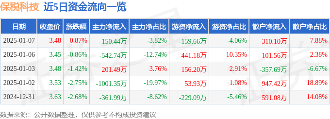 股票行情快报：保税科技（600794）1月7日主力资金净卖出150.44万元