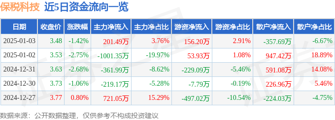 股票行情快报：保税科技（600794）1月3日主力资金净买入201.49万元