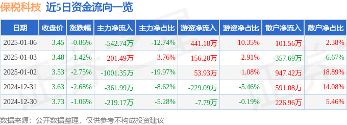 股票行情快报：保税科技（600794）1月6日主力资金净卖出542.74万元