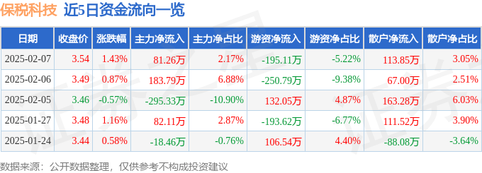 股票行情快报：保税科技（600794）2月7日主力资金净买入81.26万元