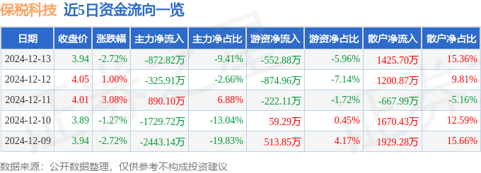 股票行情快报：保税科技（600794）12月13日主力资金净卖出872.82万元