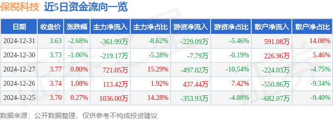 股票行情快报：保税科技（600794）12月31日主力资金净卖出361.99万元