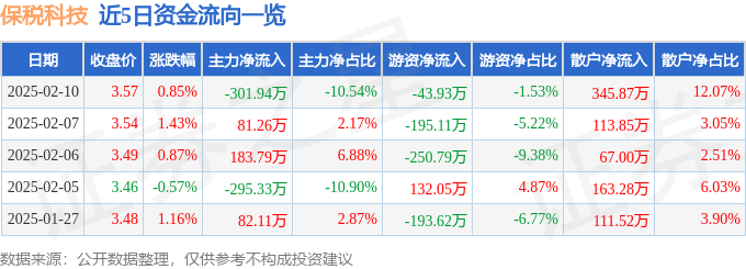 股票行情快报：保税科技（600794）2月10日主力资金净卖出301.94万元