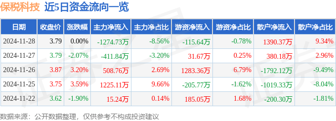 股票行情快报：保税科技（600794）11月28日主力资金净卖出1274.73万元