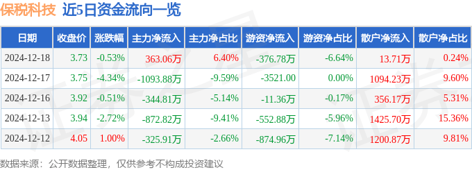股票行情快报：保税科技（600794）12月18日主力资金净买入363.06万元