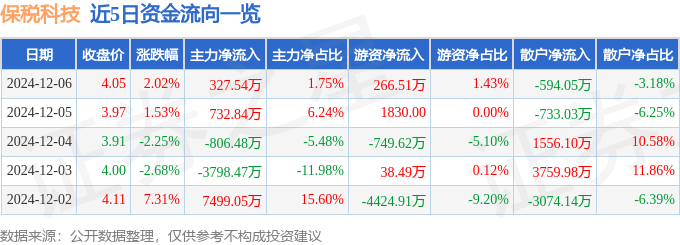 股票行情快报：保税科技（600794）12月6日主力资金净买入327.54万元