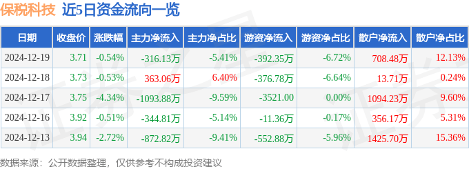 股票行情快报：保税科技（600794）12月19日主力资金净卖出316.13万元