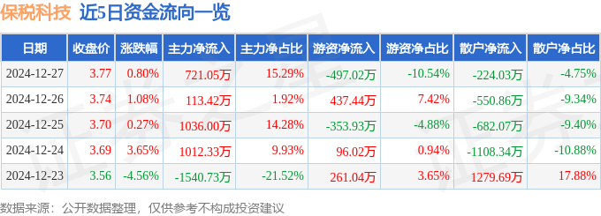 股票行情快报：保税科技（600794）12月27日主力资金净买入721.05万元