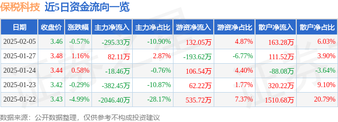 股票行情快报：保税科技（600794）2月5日主力资金净卖出295.33万元