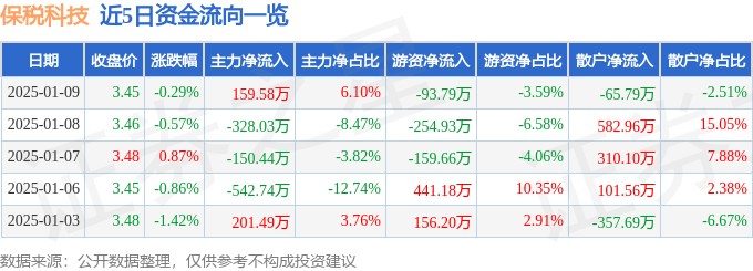 股票行情快报：保税科技（600794）1月9日主力资金净买入159.58万元