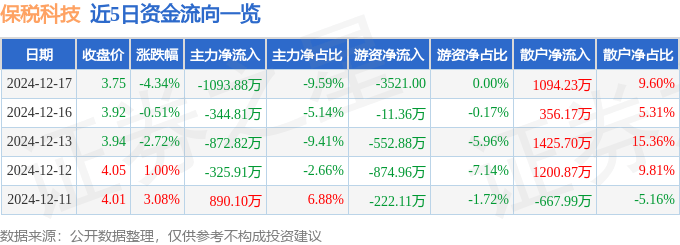 股票行情快报：保税科技（600794）12月17日主力资金净卖出1093.88万元