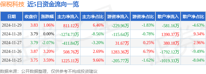 股票行情快报：保税科技（600794）11月29日主力资金净买入811.12万元