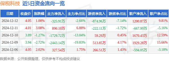 股票行情快报：保税科技（600794）12月12日主力资金净卖出325.91万元