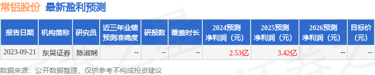 东吴证券：给予常铝股份增持评级